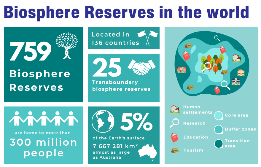Biosphere Reserves in the World
